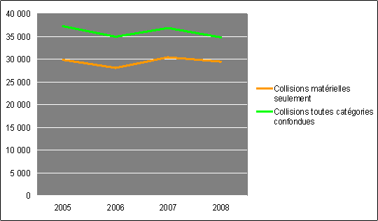 Collisions mat&eacute;rielles et toutes cat&eacute;gories confondues pour 2008