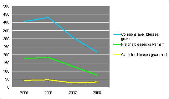 Collisions avec bless&eacute;s graves pour 2008