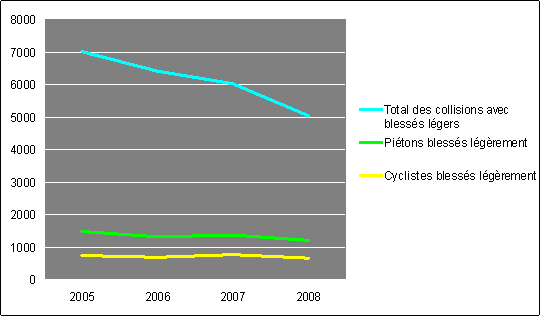 Collisions avec bless&eacute;s l&eacute;gers pour 2008